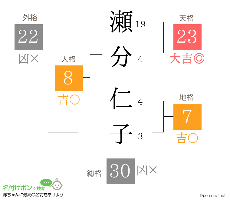 瀬分 仁子さんの姓名判断結果