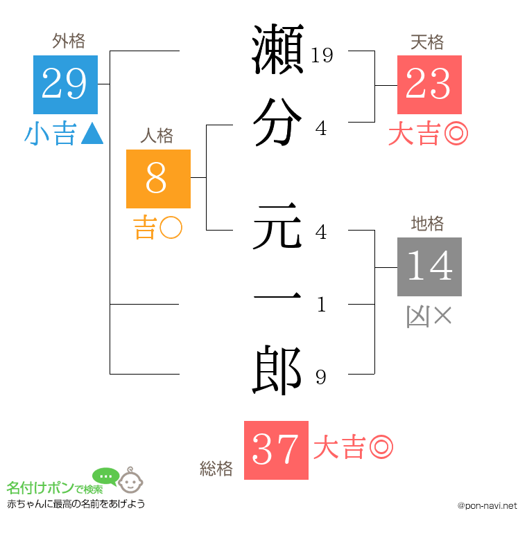 瀬分 元一郎さんの姓名判断結果