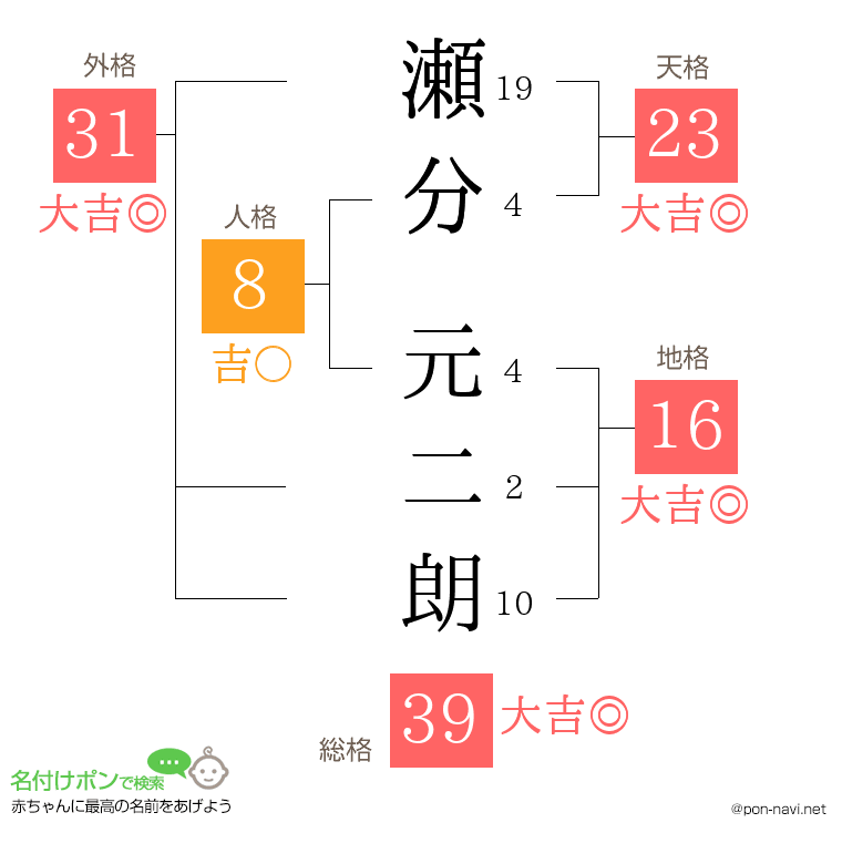 瀬分 元二朗さんの姓名判断結果