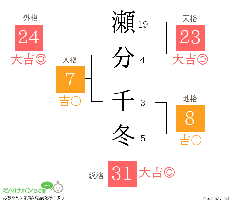 瀬分 千冬さんの姓名判断結果