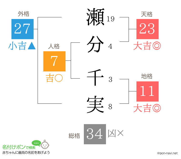 瀬分 千実さんの姓名判断結果