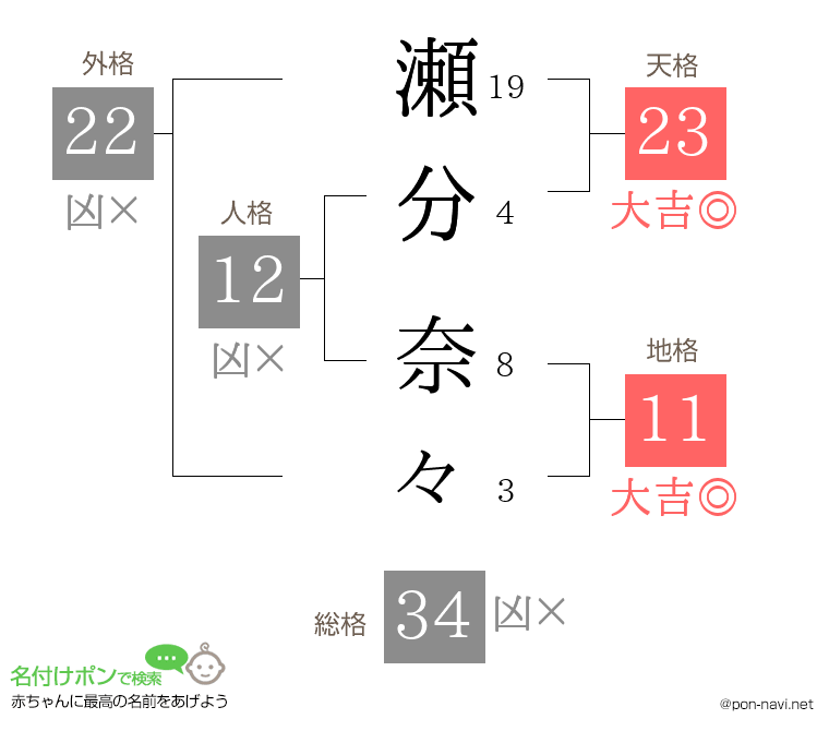 瀬分 奈々さんの姓名判断結果