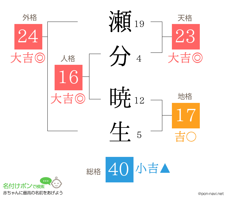 瀬分 暁生さんの姓名判断結果