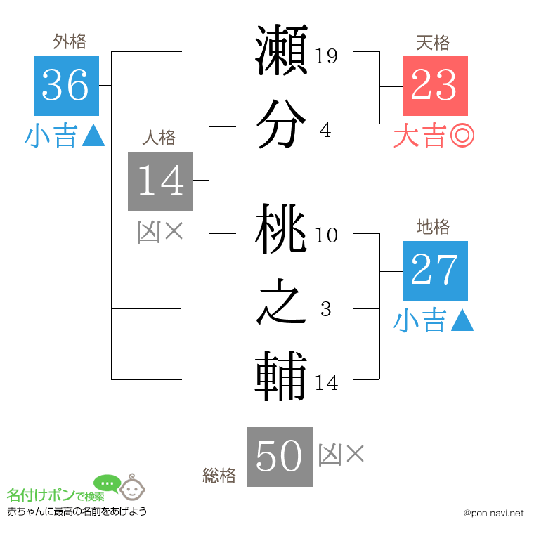 瀬分 桃之輔さんの姓名判断結果