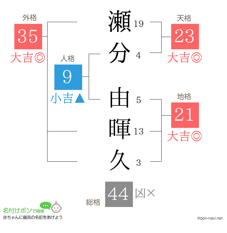 瀬分 由暉久さんの姓名判断結果