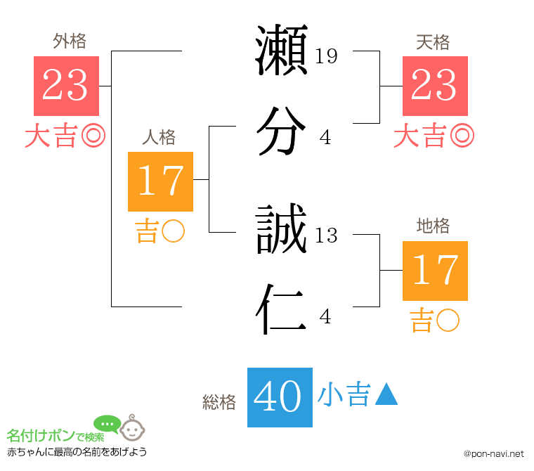 瀬分 誠仁さんの姓名判断結果