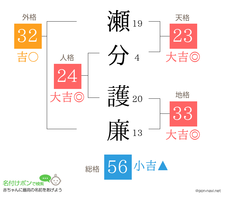 瀬分 護廉さんの姓名判断結果