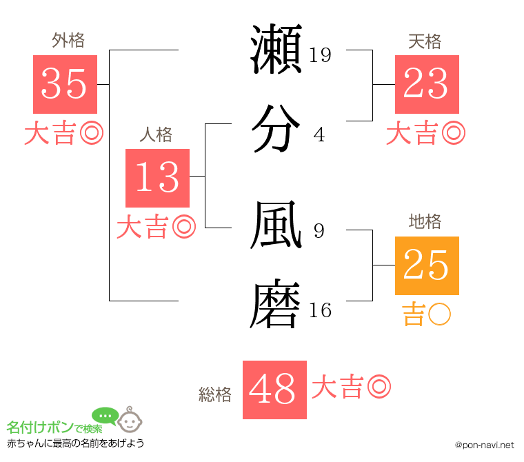 瀬分 風磨さんの姓名判断結果
