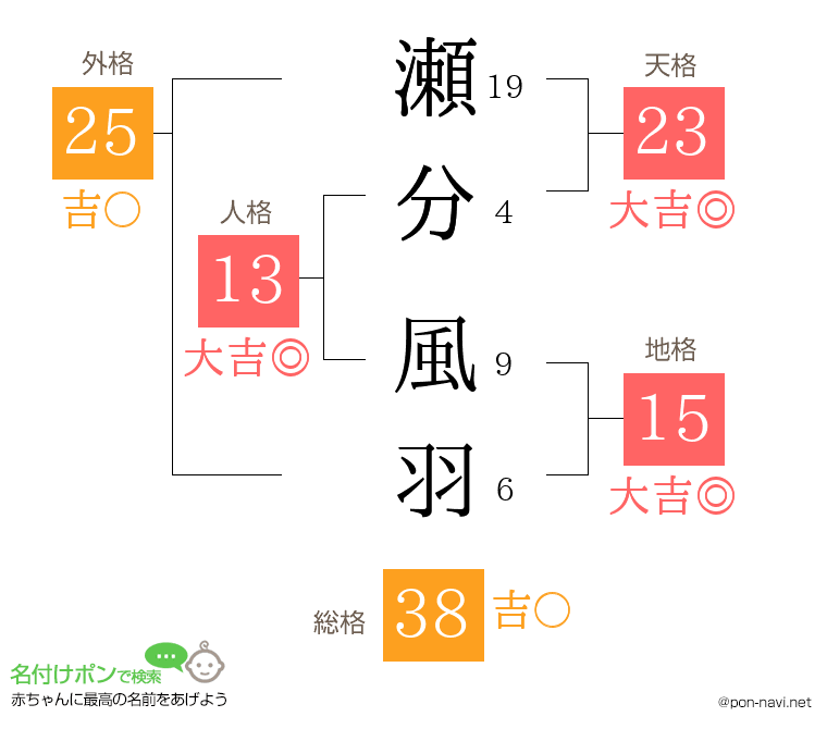 瀬分 風羽さんの姓名判断結果