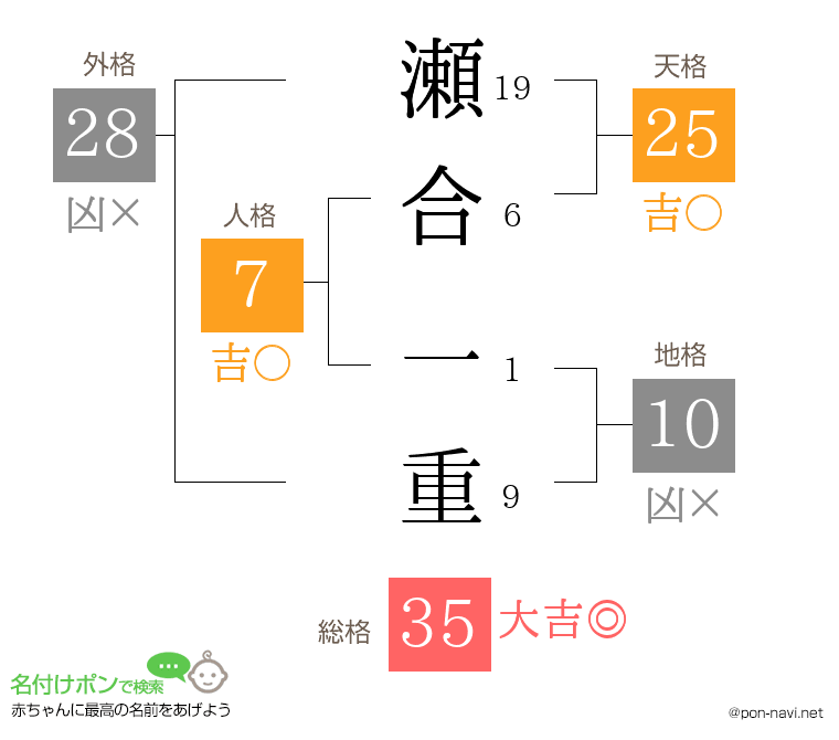 瀬合 一重さんの姓名判断結果