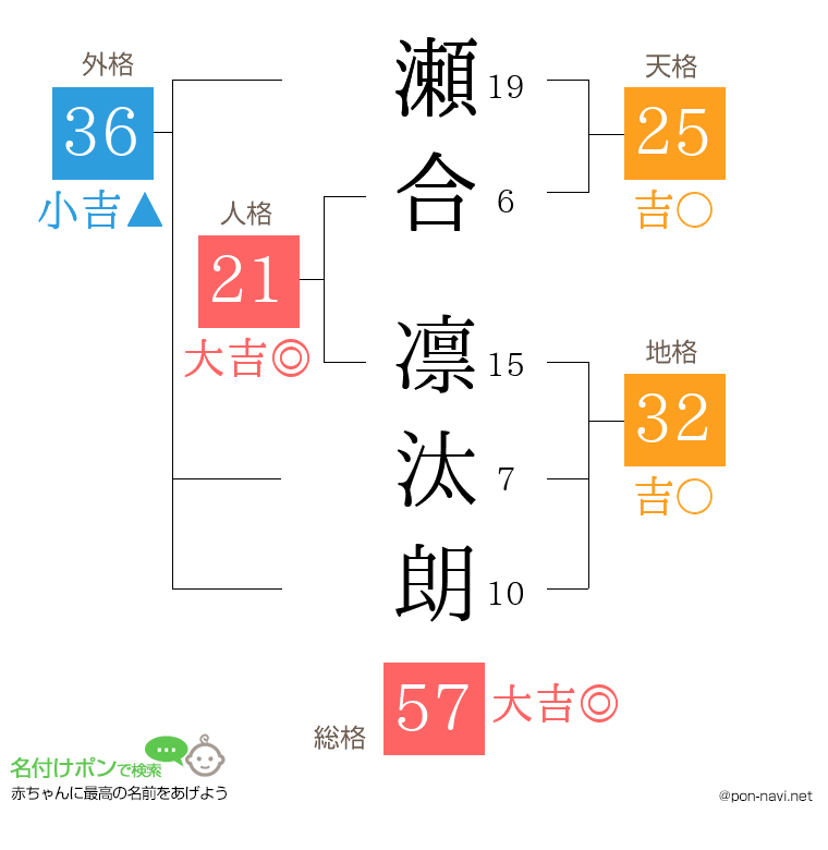 瀬合 凛汰朗さんの姓名判断結果