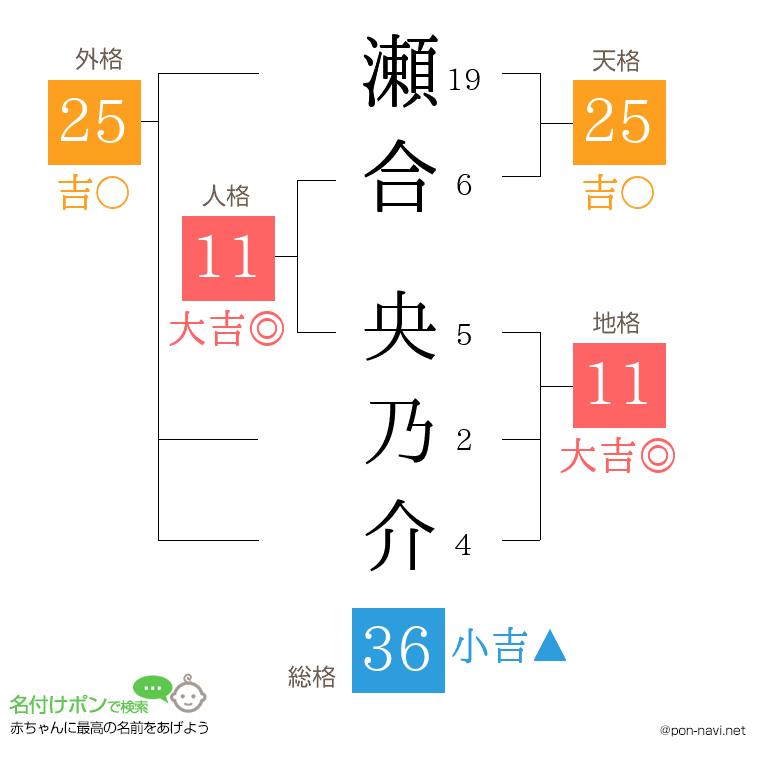 瀬合 央乃介さんの姓名判断結果