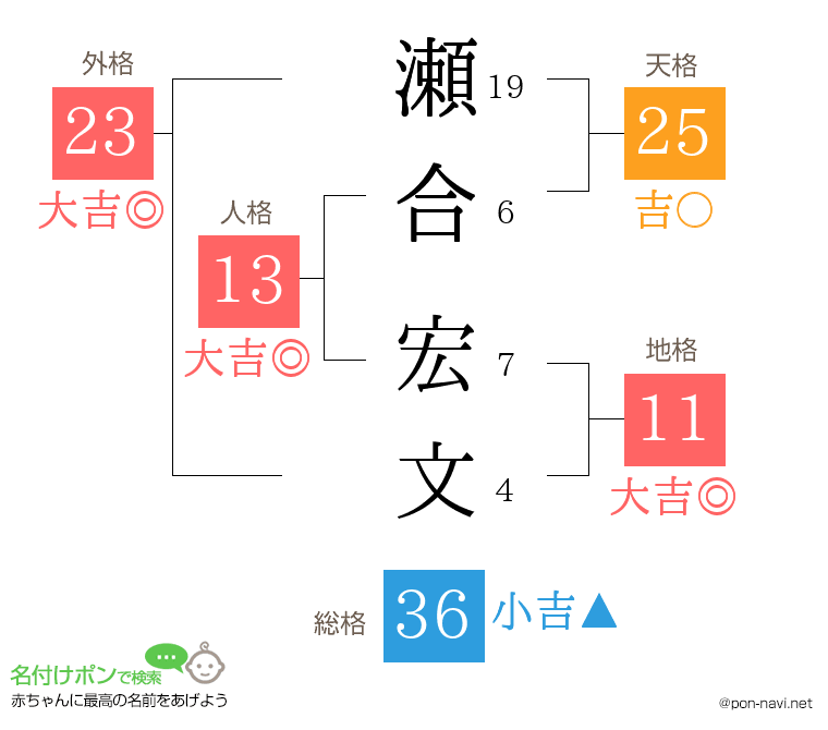 瀬合 宏文さんの姓名判断結果