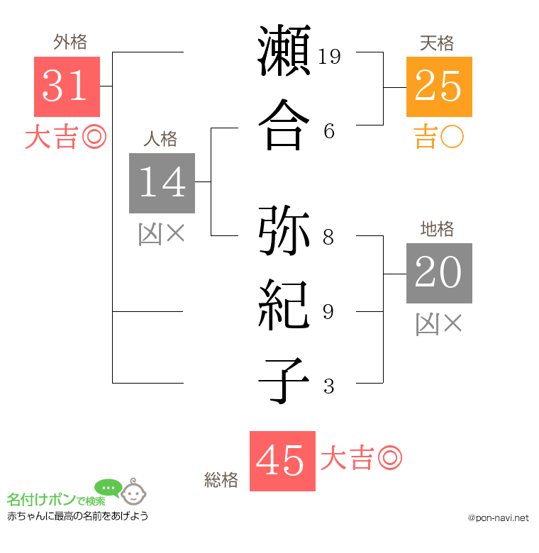 瀬合 弥紀子さんの姓名判断結果