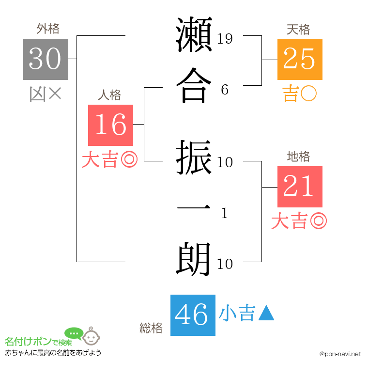 瀬合 振一朗さんの姓名判断結果
