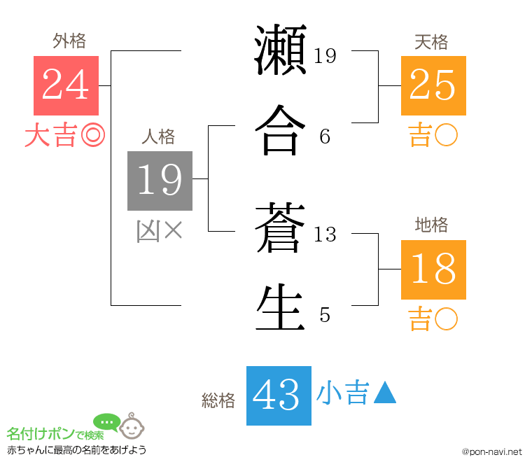 瀬合 蒼生さんの姓名判断結果