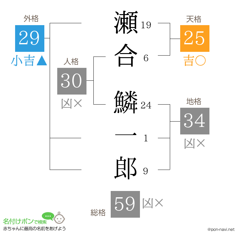 瀬合 鱗一郎さんの姓名判断結果