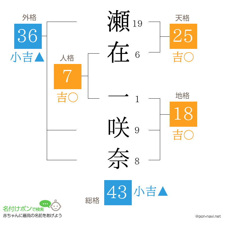 瀬在 一咲奈さんの姓名判断結果