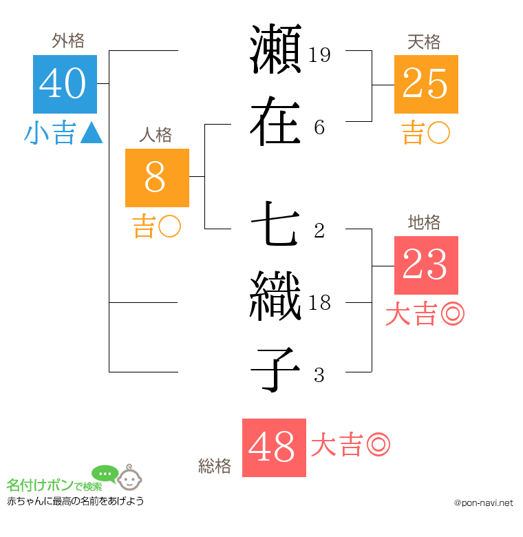 瀬在 七織子さんの姓名判断結果