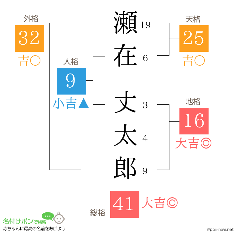 瀬在 丈太郎さんの姓名判断結果