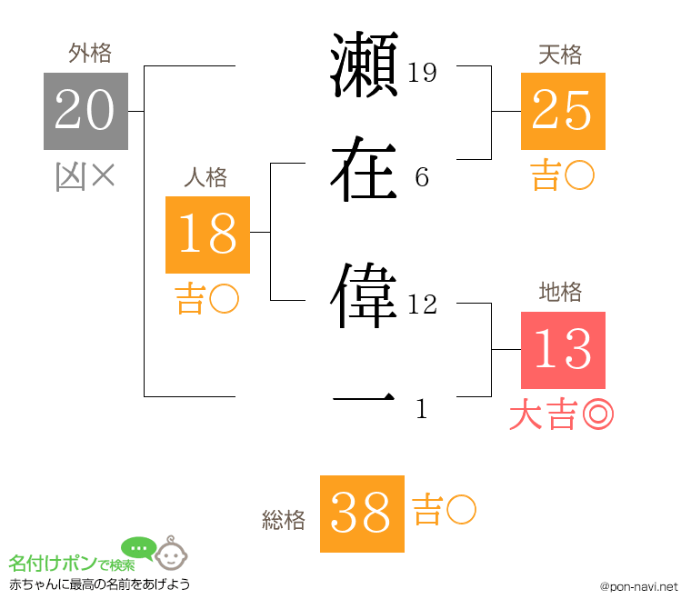 瀬在 偉一さんの姓名判断結果