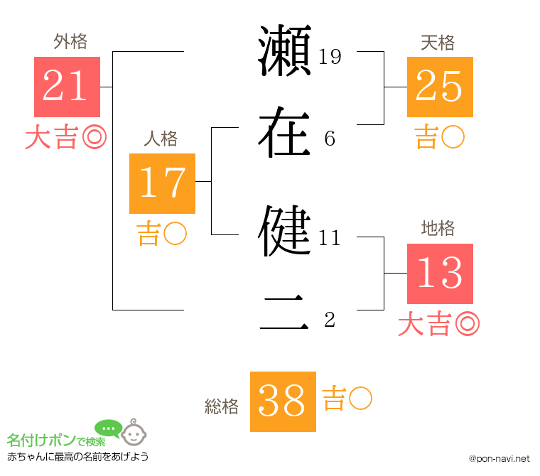 瀬在 健二さんの姓名判断結果