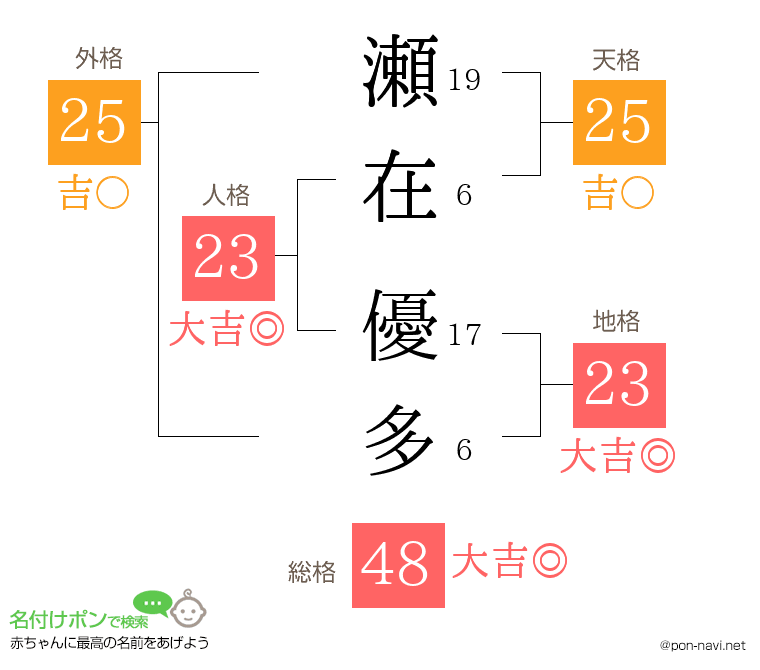 瀬在 優多さんの姓名判断結果