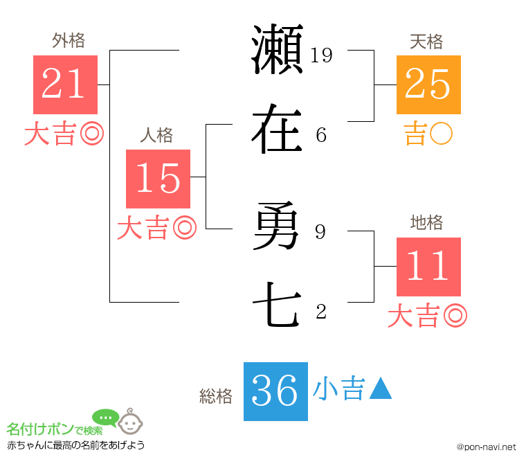 瀬在 勇七さんの姓名判断結果