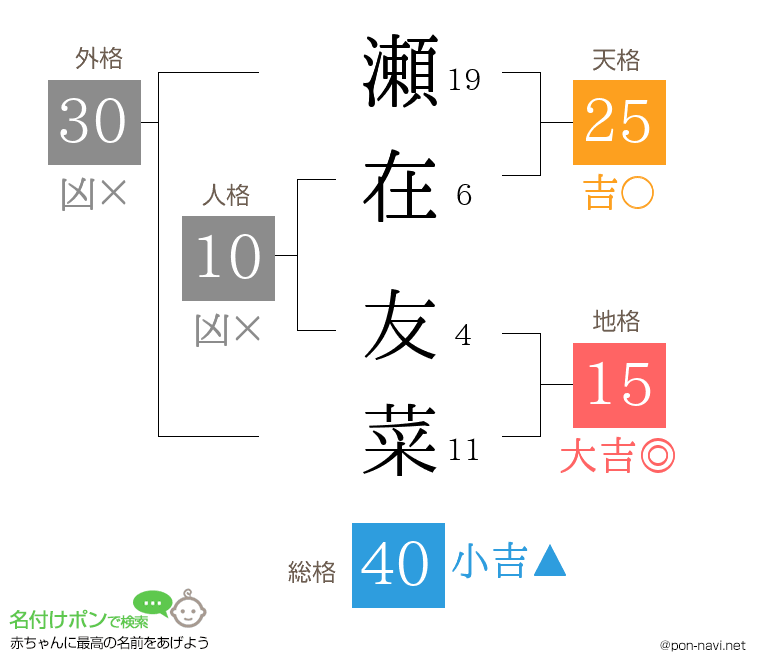 瀬在 友菜さんの姓名判断結果