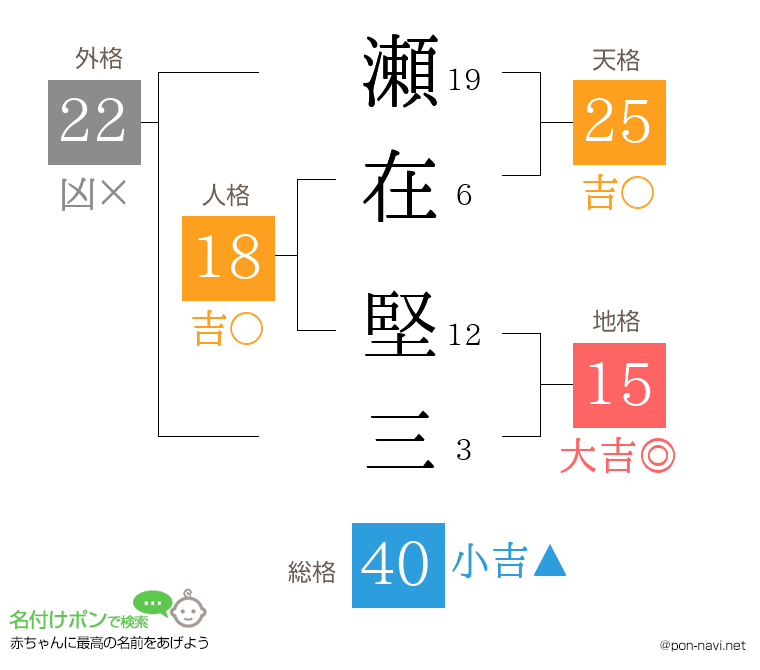瀬在 堅三さんの姓名判断結果
