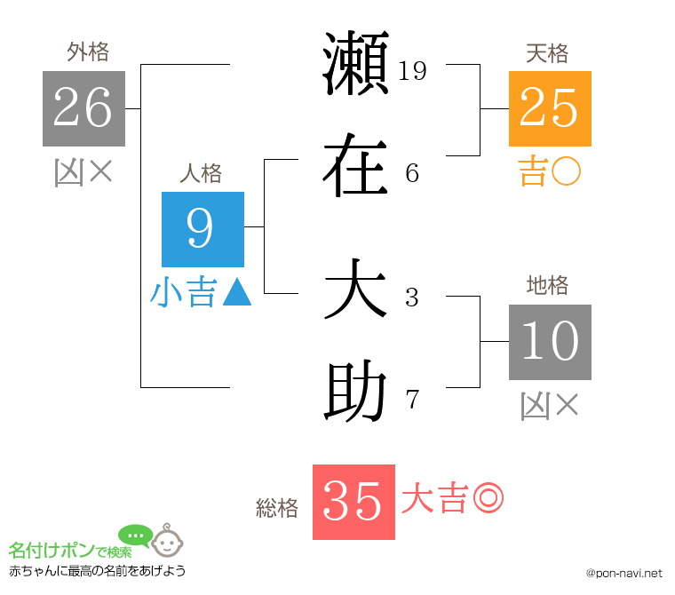 瀬在 大助さんの姓名判断結果