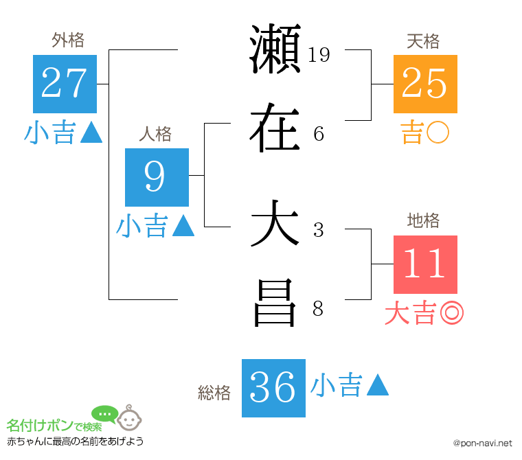 瀬在 大昌さんの姓名判断結果