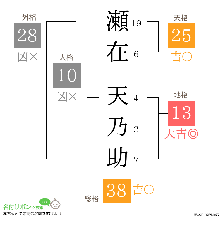 瀬在 天乃助さんの姓名判断結果