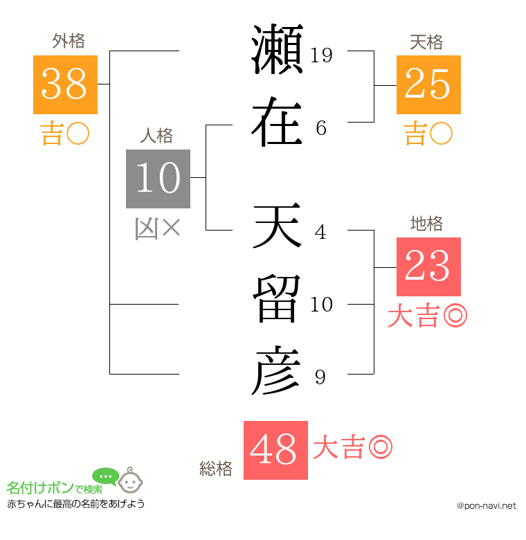 瀬在 天留彦さんの姓名判断結果