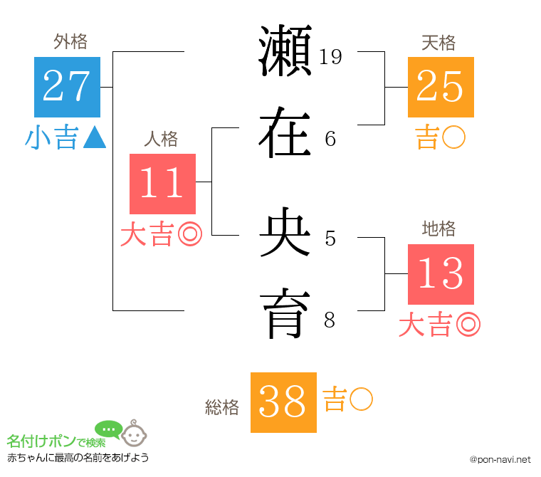 瀬在 央育さんの姓名判断結果