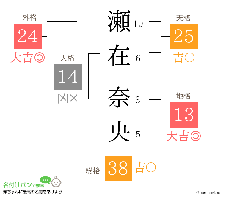 瀬在 奈央さんの姓名判断結果