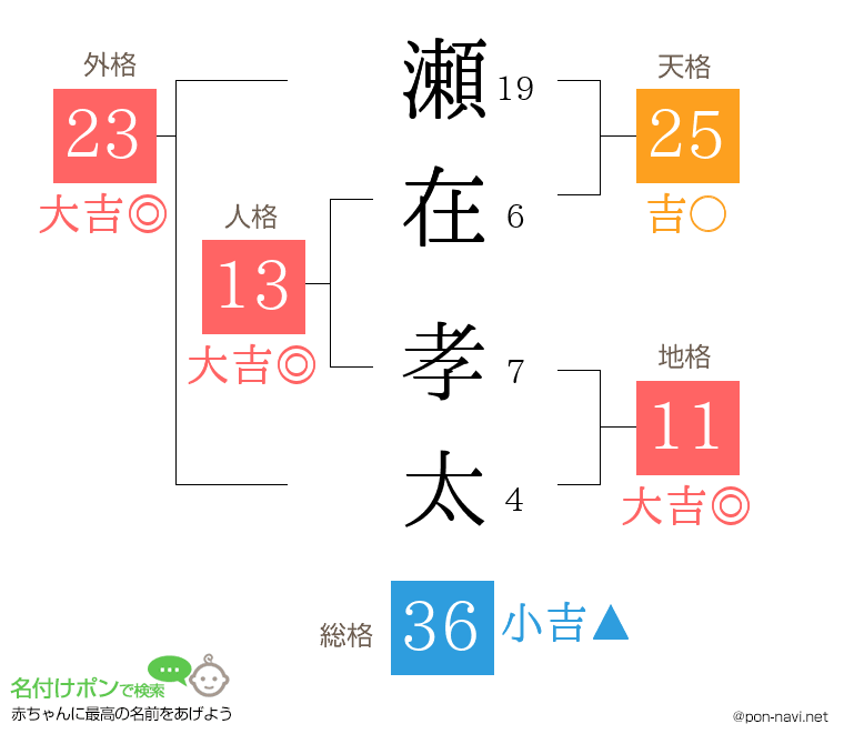 瀬在 孝太さんの姓名判断結果