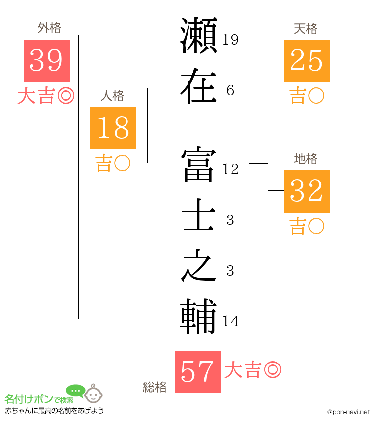 瀬在 富士之輔さんの姓名判断結果