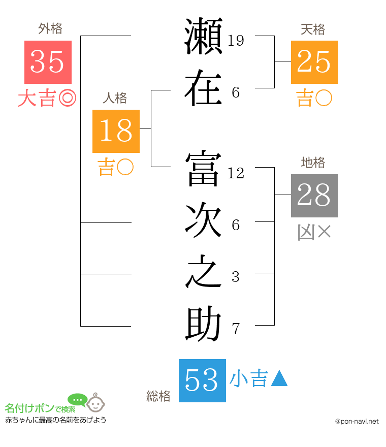 瀬在 富次之助さんの姓名判断結果