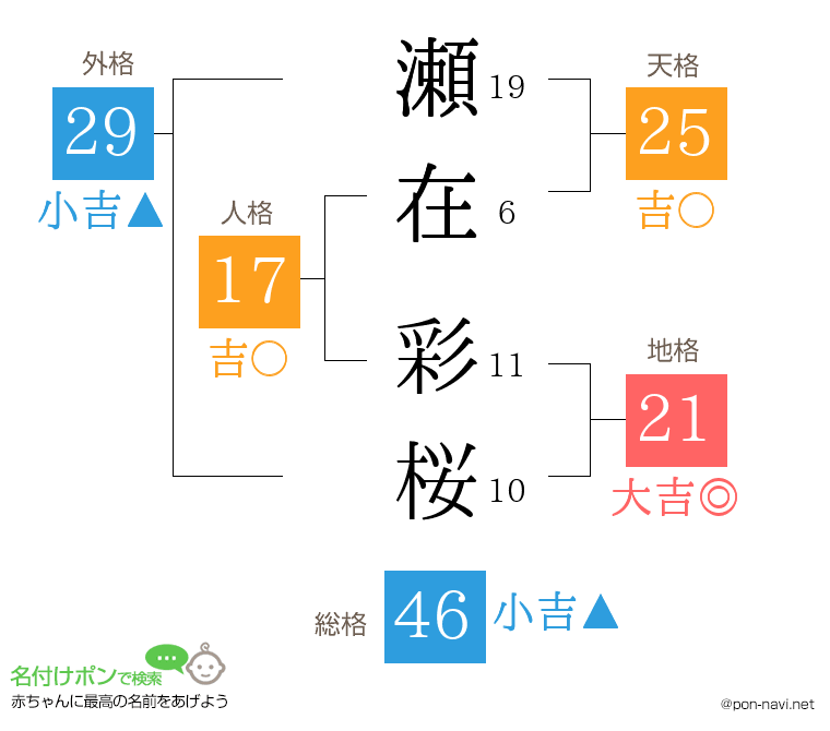 瀬在 彩桜さんの姓名判断結果