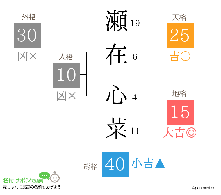 瀬在 心菜さんの姓名判断結果
