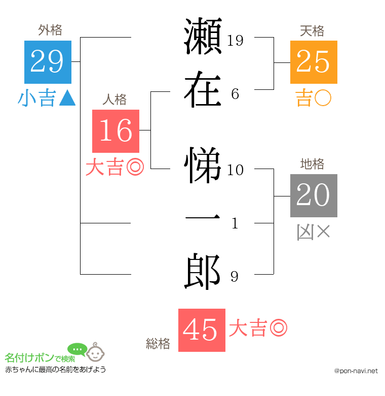 瀬在 悌一郎さんの姓名判断結果