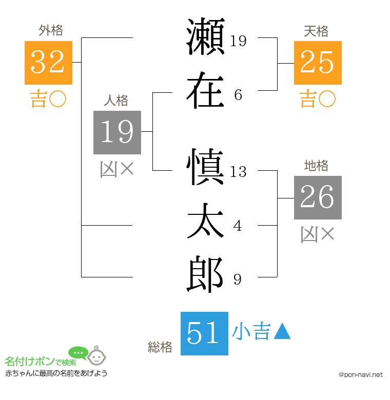 瀬在 慎太郎さんの姓名判断結果