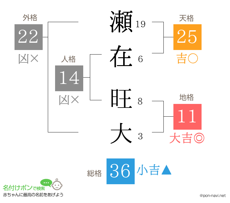 瀬在 旺大さんの姓名判断結果