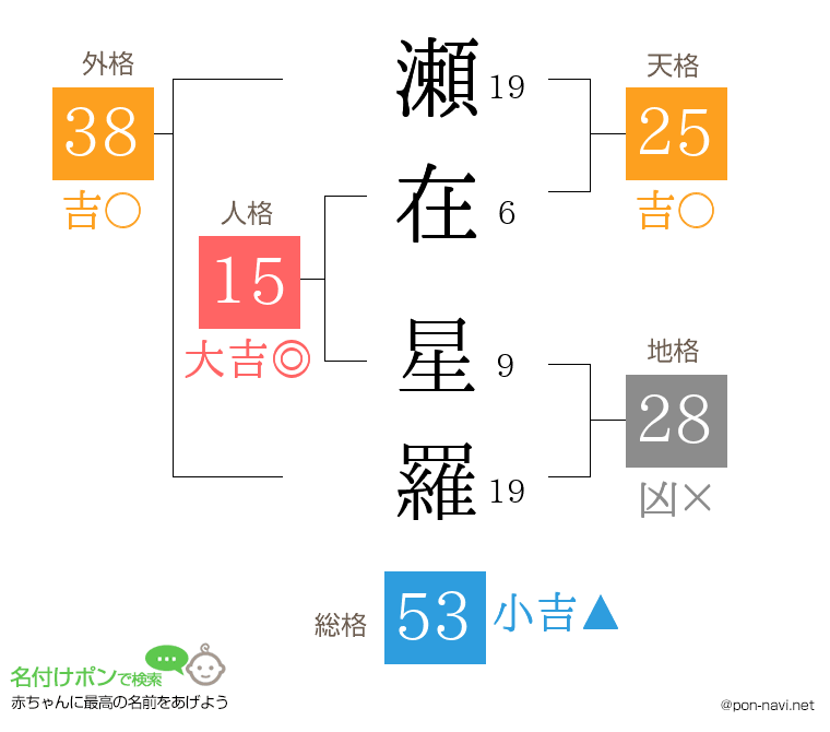 瀬在 星羅さんの姓名判断結果