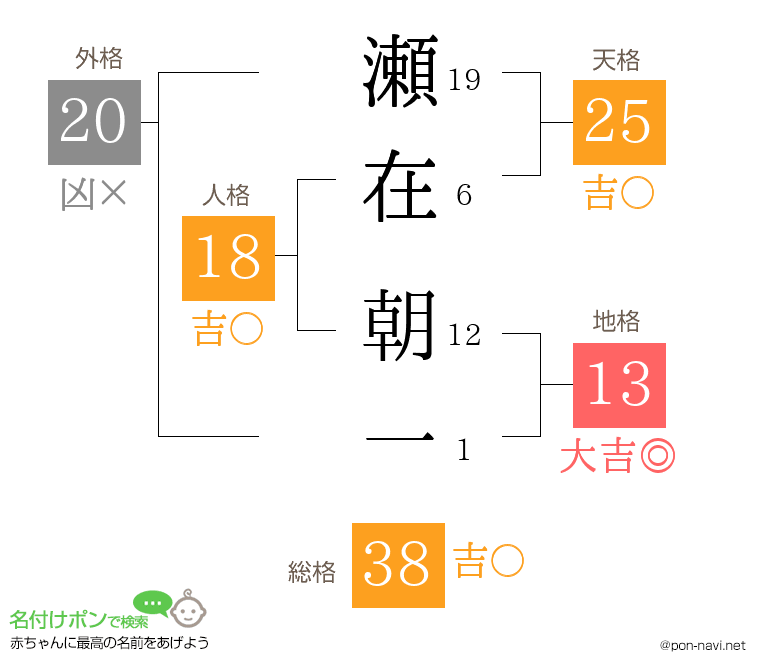 瀬在 朝一さんの姓名判断結果
