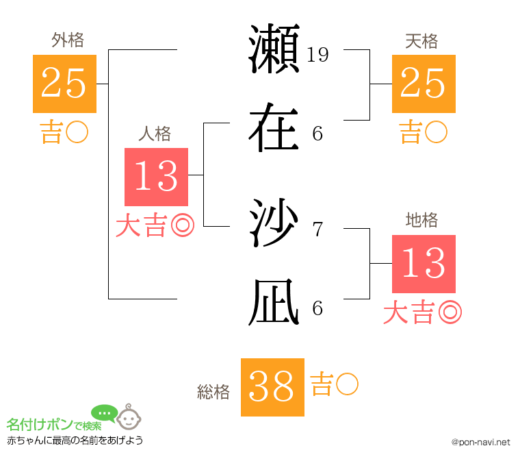 瀬在 沙凪さんの姓名判断結果