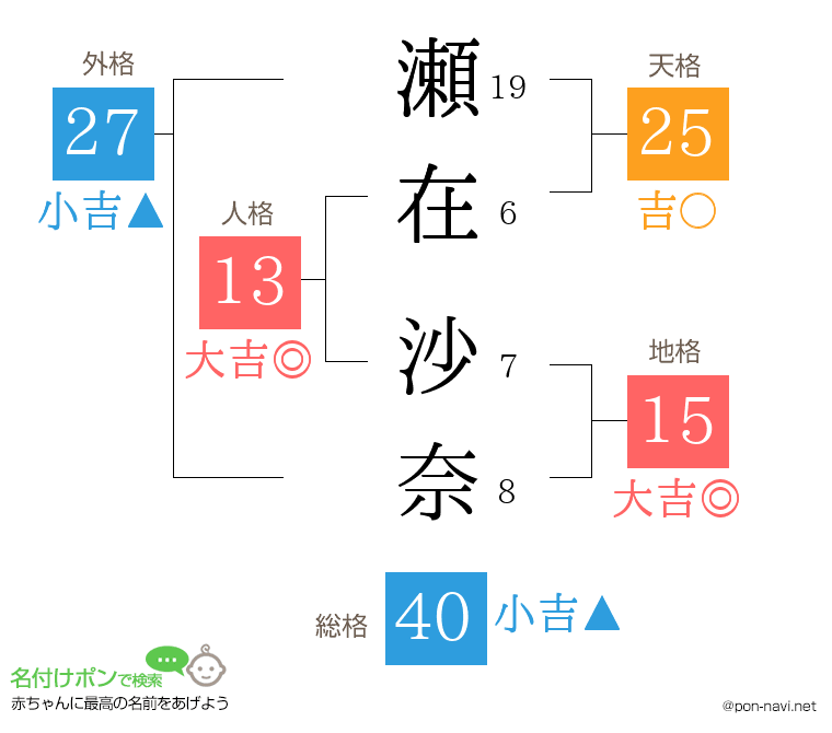 瀬在 沙奈さんの姓名判断結果