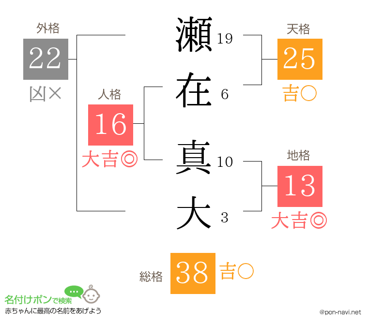 瀬在 真大さんの姓名判断結果