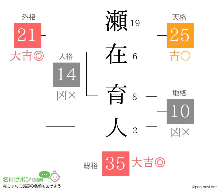 瀬在 育人さんの姓名判断結果